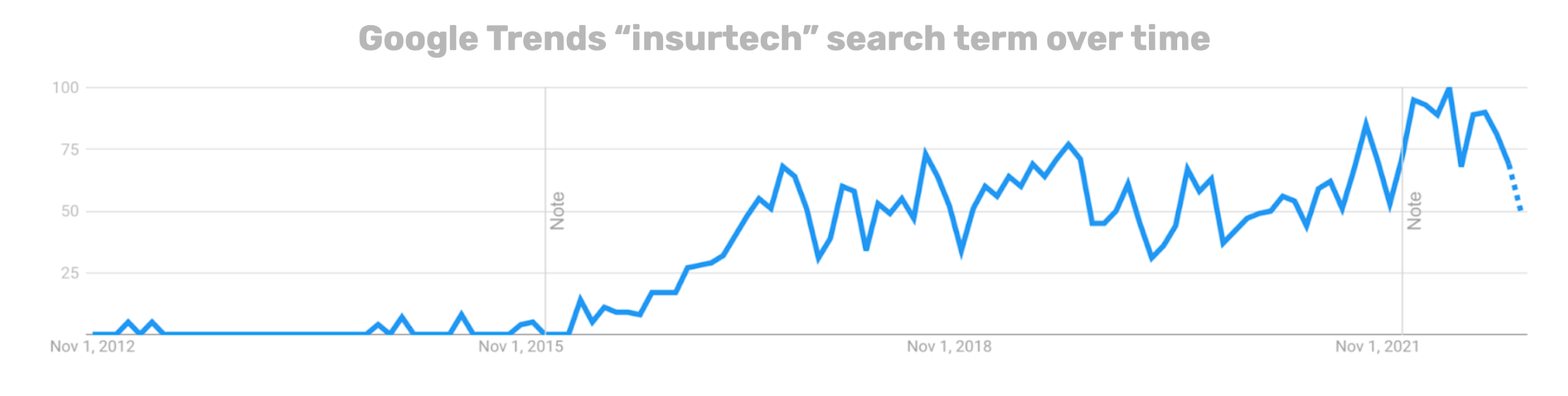 Google Trends "insurtech" search over time