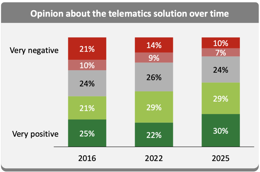 Bar chart showing three columns with telematics over time