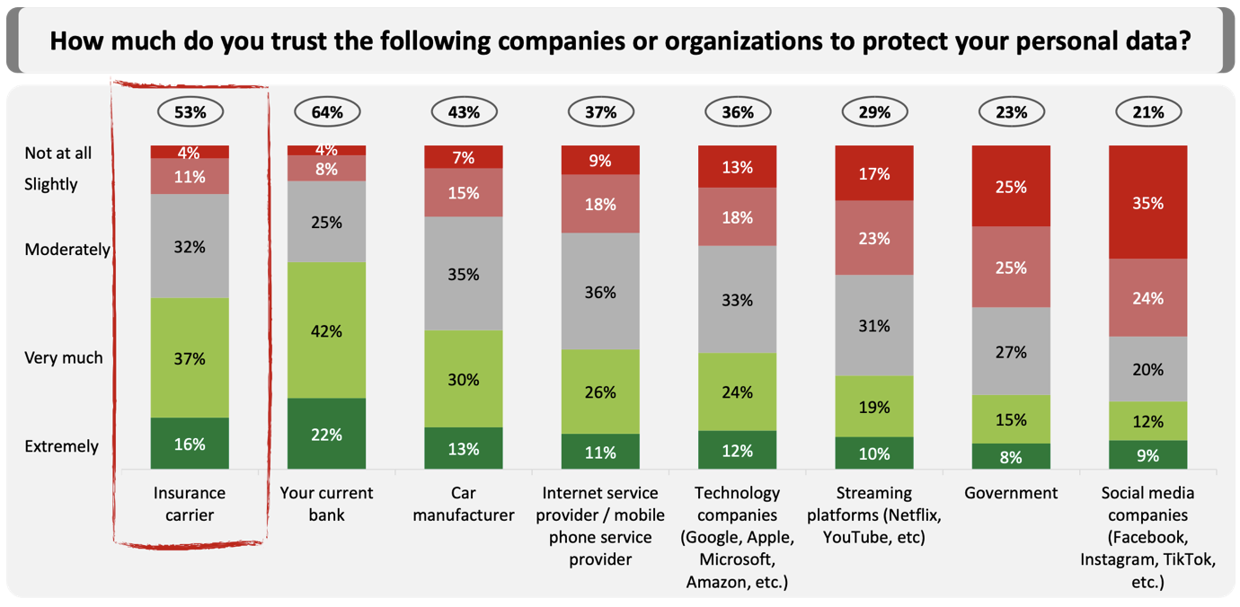 Bar graphs with eight columns showing company trust