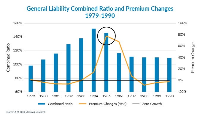 Graph showing general liability combined ratio and Premium Charges