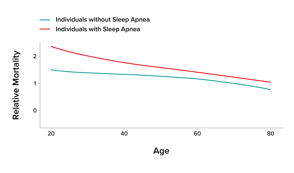 Relative Mortality of Individuals with and without Sleep Apnea