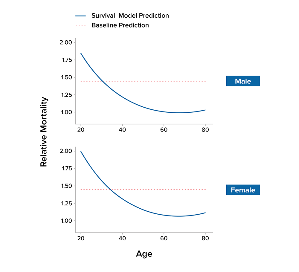 Relative Mortality of Male and Female Individuals with Sleep Apnea