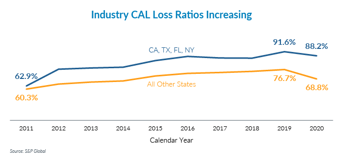 Graph showing CAL loss