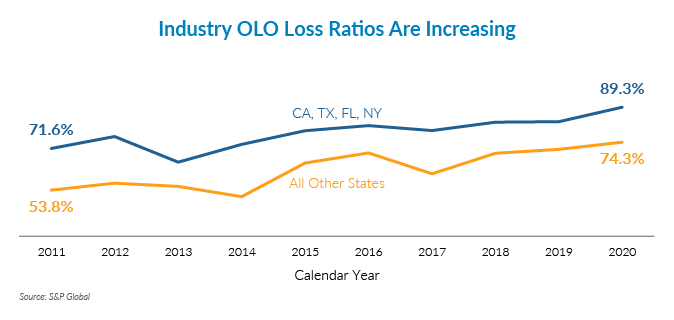 Graph showing OLO loss