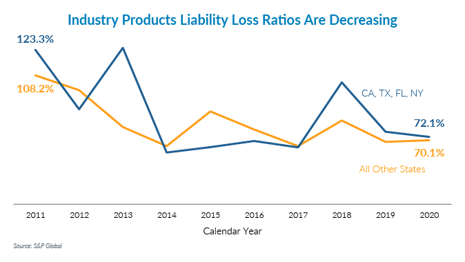 Graph showing products liability loss