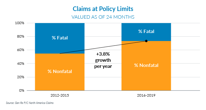 Claims at policy limits