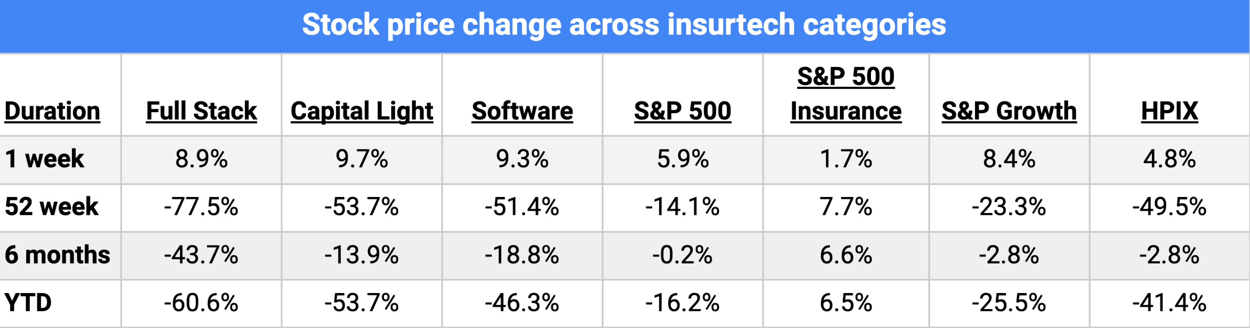 Stock price change across insurtech categories