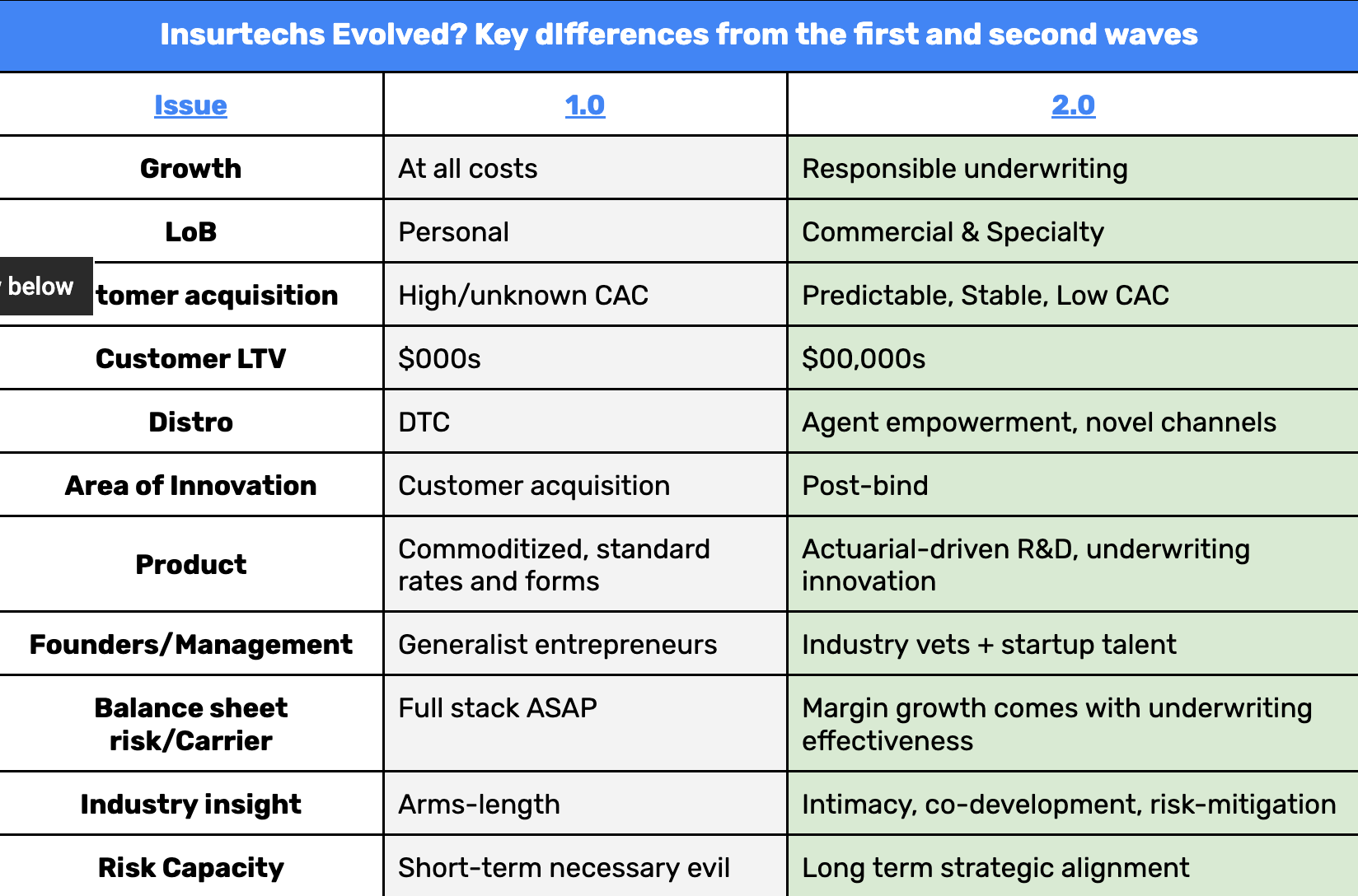 Insurtechs Evolved? Key dIfferences from the first and second waves