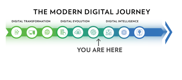 a graphic showing the modern digital journey including transformation, evolution and digital intelligence 