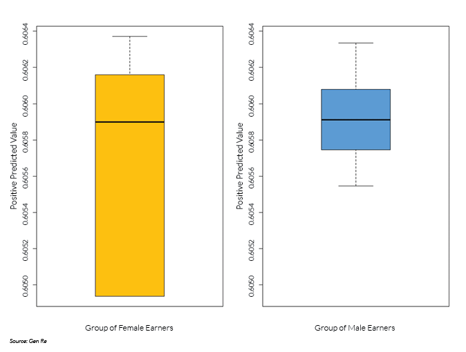 Chart of groups of earners and positive predicted values
