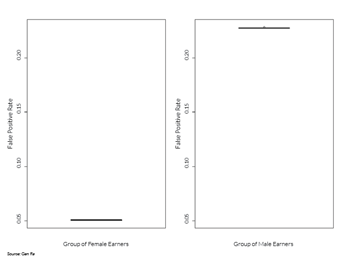 Chart of group of earners and false positive rate