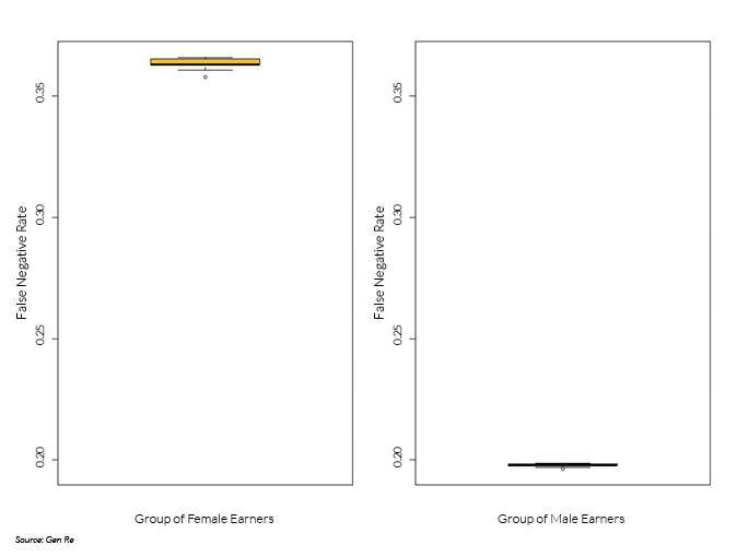 Chart of groups of earners and false negative rate