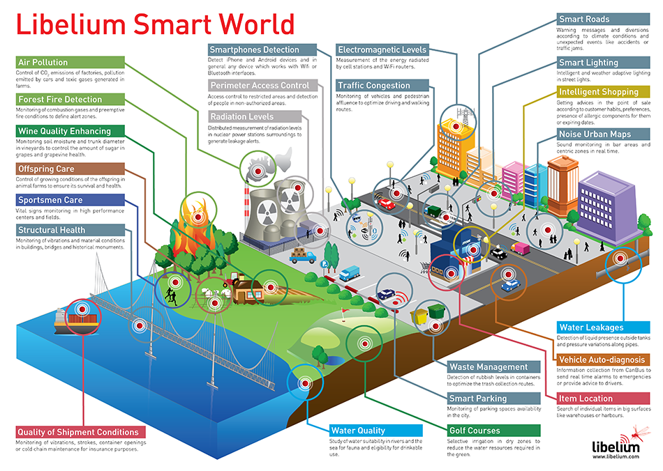 libelium_smart_world_infographic_950px