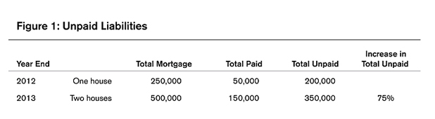 Unpaid Liabilities