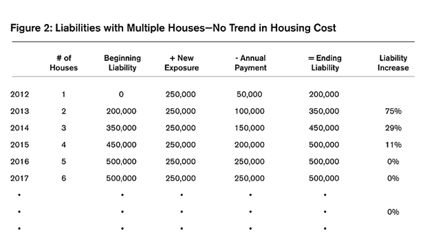 Liabilities with Multiple Houses - No Trend in Housing Cost