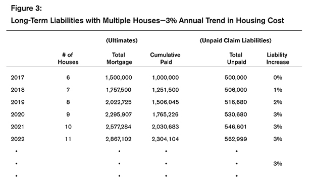 Long-Term Liabilities with Multiple Houses - 3% Annual Trend in Housing Cost
