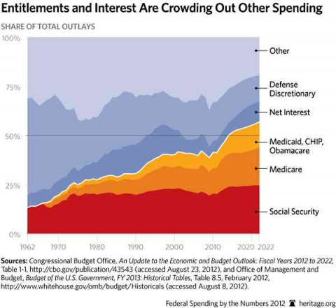 Entitlements and Interest Are Crowding Out Other Spending