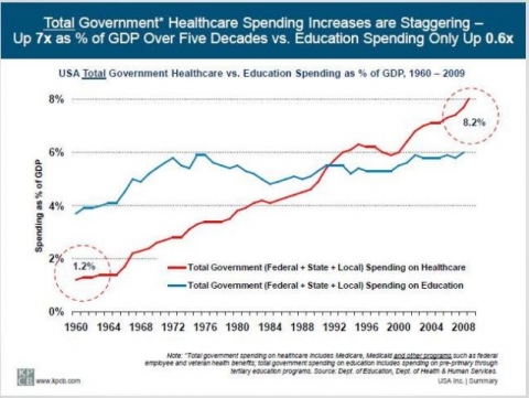 Total Government Healthcare Spending Increases Are Staggering
